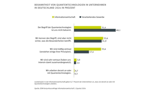 Quantentechnologien als Chance für Deutschland - Quelle: ZEW Konjunkturumfrage Informationswirtschaft 3. Quartal 2024
